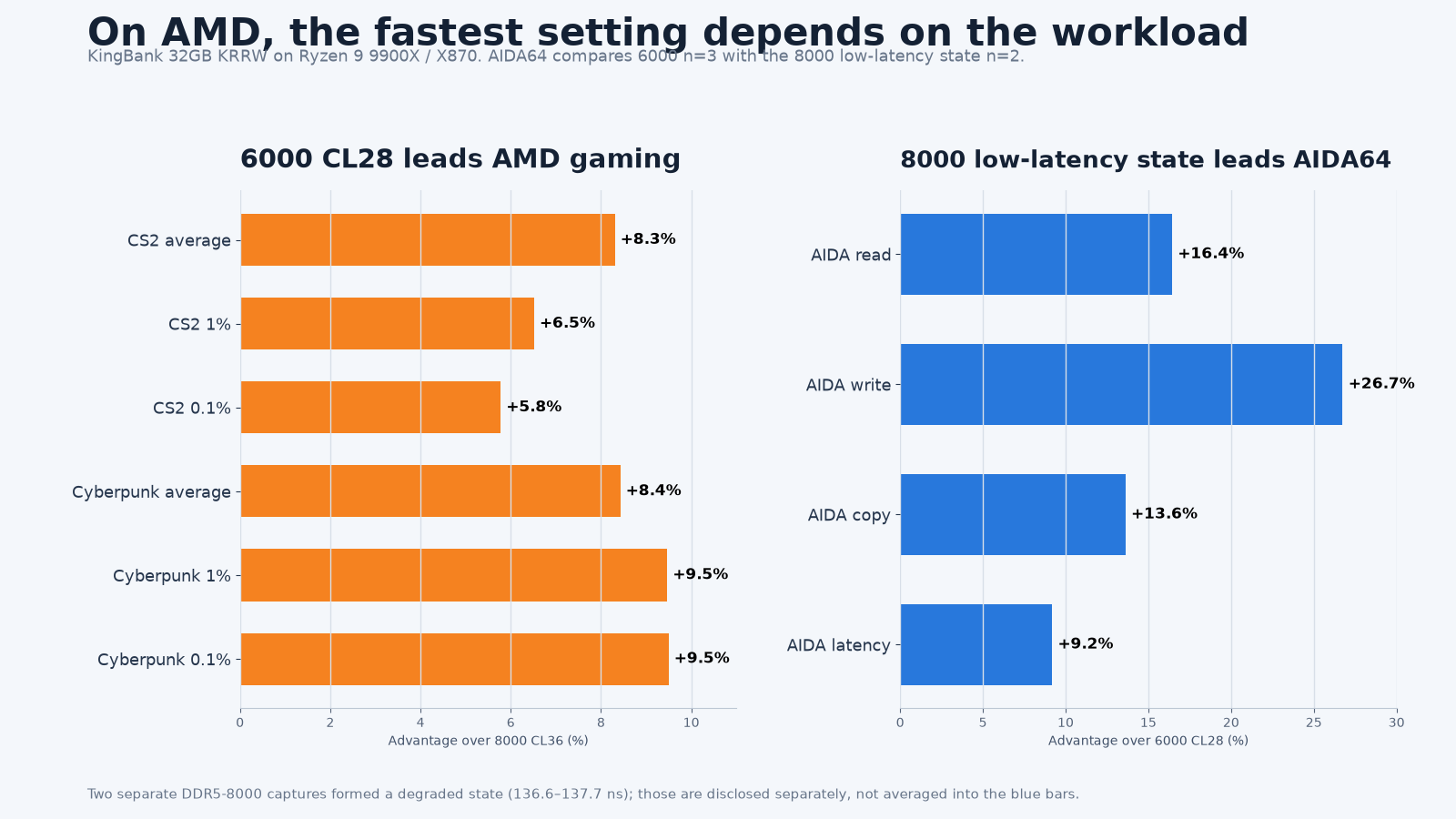 AMD KingBank DDR5-6000 versus DDR5-8000 trade-off