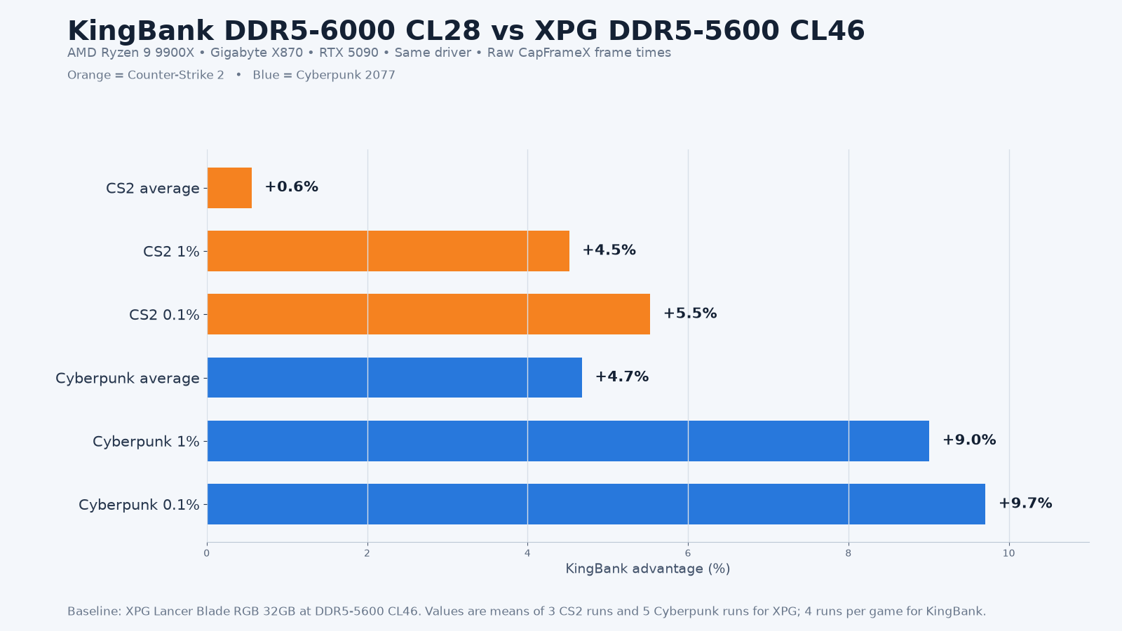 KingBank DDR5-6000 CL28 versus XPG DDR5-5600 CL46 in AMD gaming