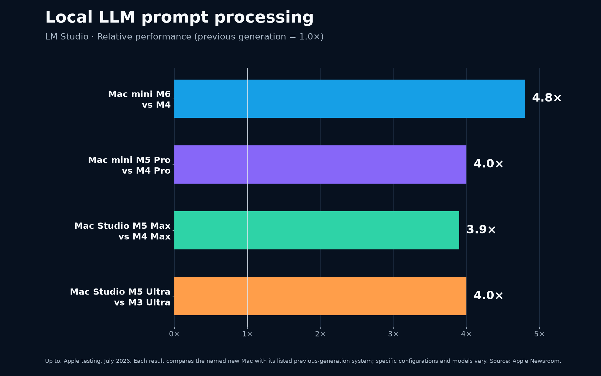 Apple's LM Studio prompt-processing results for the four new desktop Mac chips versus their respective previous generations.