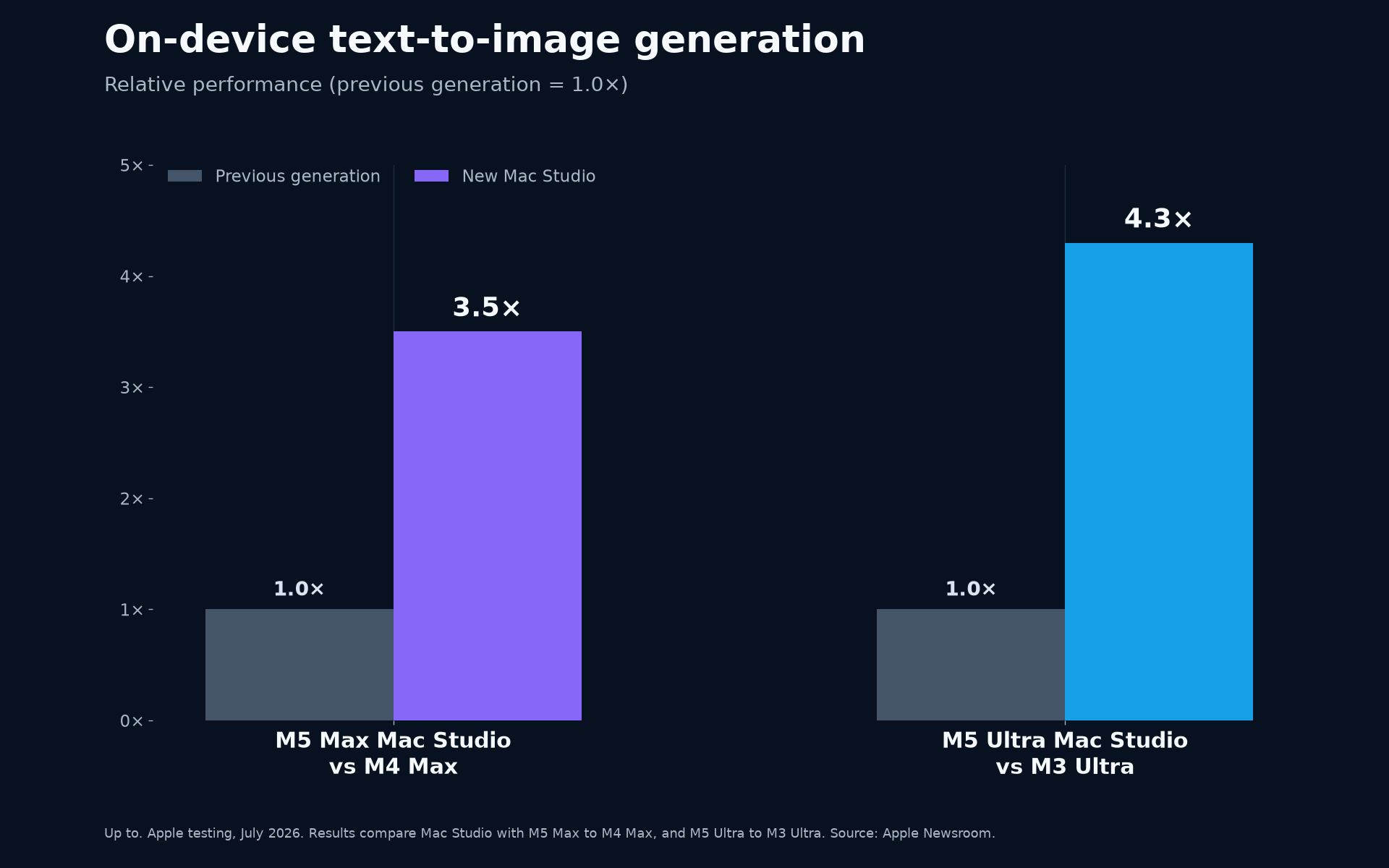 Apple's text-to-image performance results for Mac Studio with M5 Max and M5 Ultra versus the previous generation.