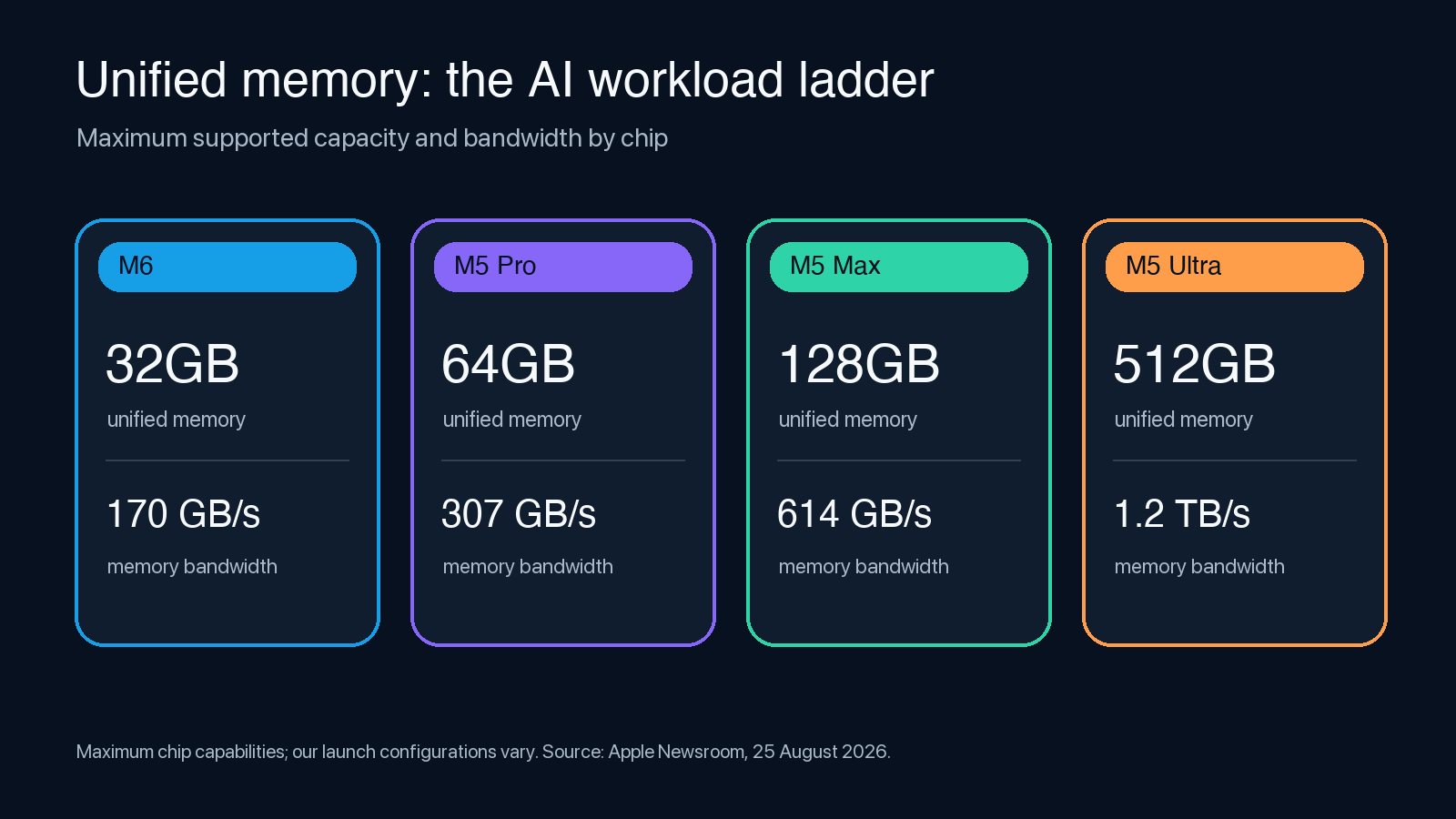 Maximum unified memory and memory bandwidth across M6, M5 Pro, M5 Max and M5 Ultra.