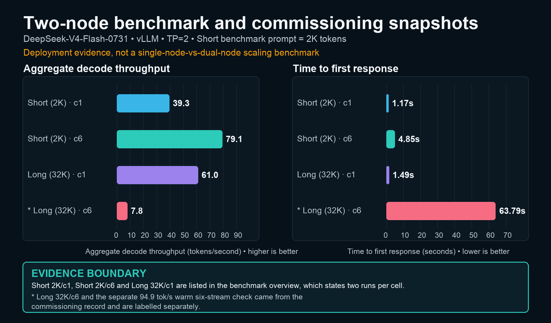 Corrected chart of Wootware two-node AI TOP ATOM benchmark and commissioning snapshots with 2K and 32K context labels