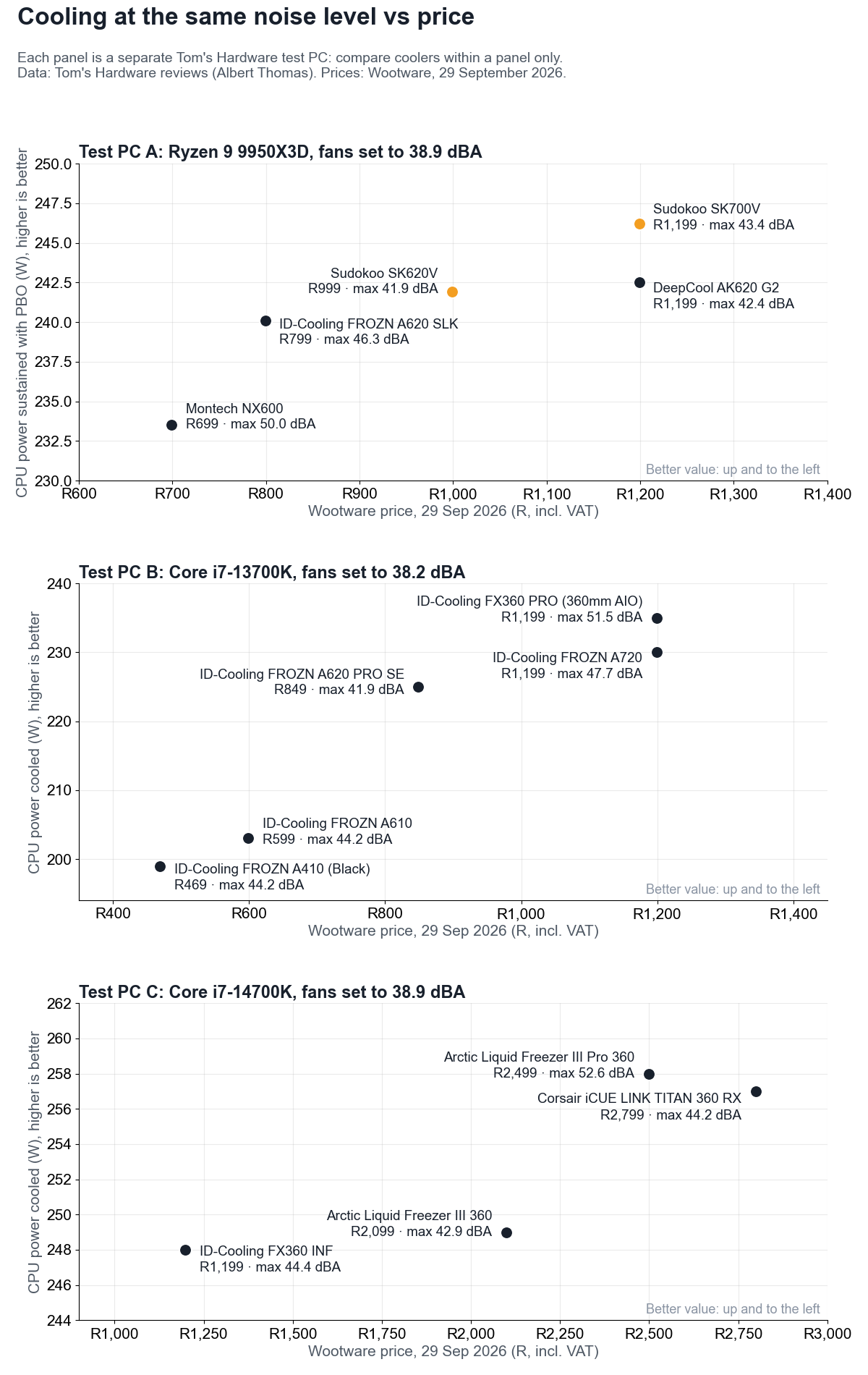 Three stacked scatter charts plotting Wootware price against noise-normalised cooling for air coolers and AIO liquid coolers, one per Tom's Hardware test PC