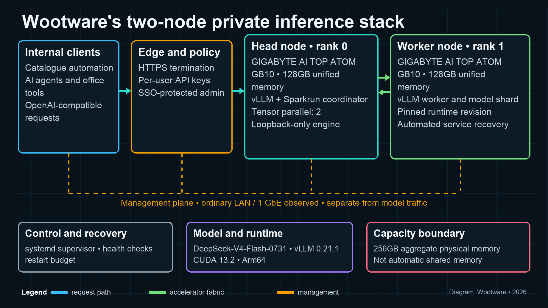 Architecture diagram of Wootware's two-node private inference stack showing internal clients, edge policy, head and worker nodes, management plane, model runtime and capacity boundary