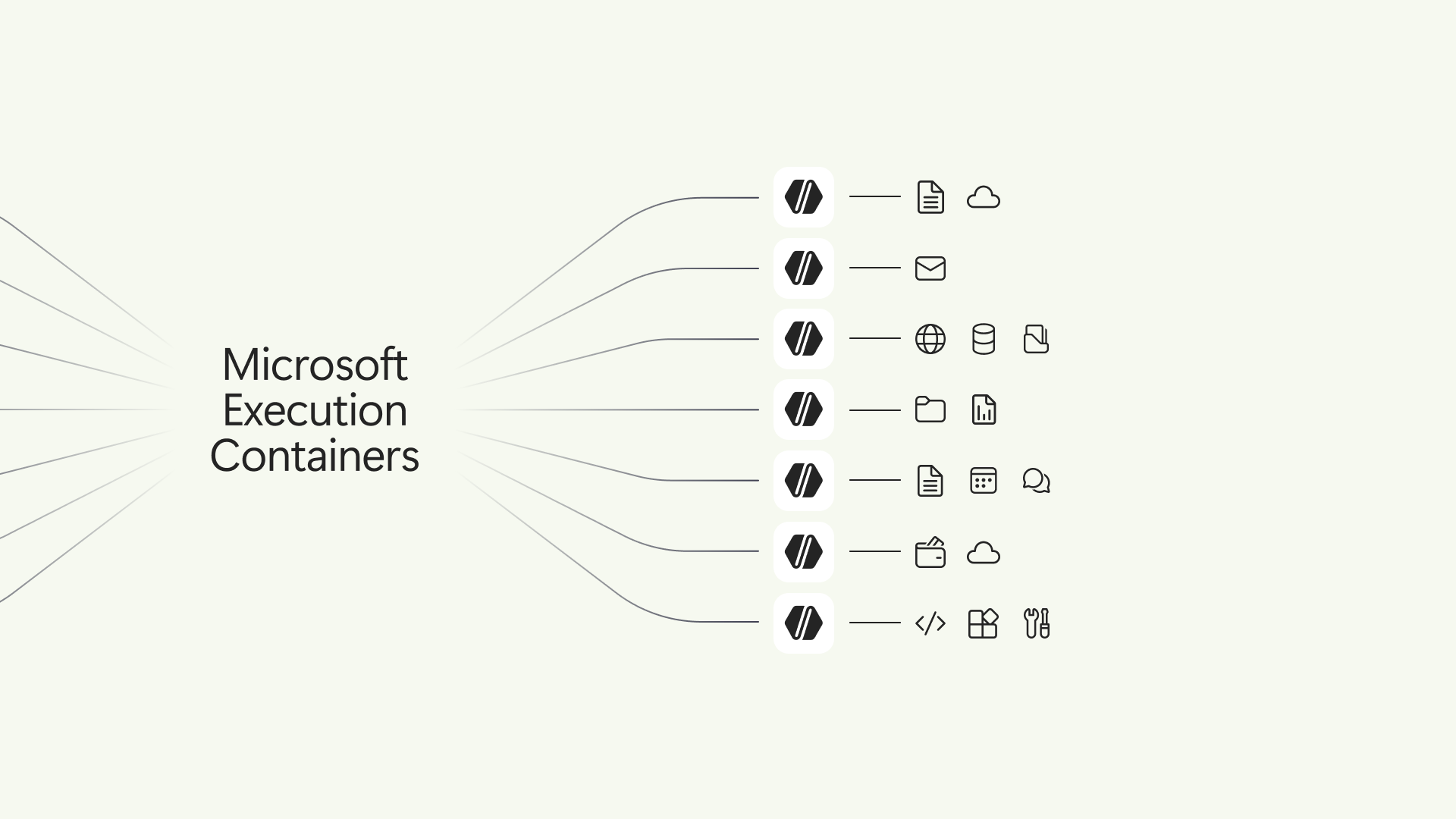 Diagram of Microsoft Execution Containers: each container connects only to the resources it's allowed to use, such as files, email, the web, calendars or code tools