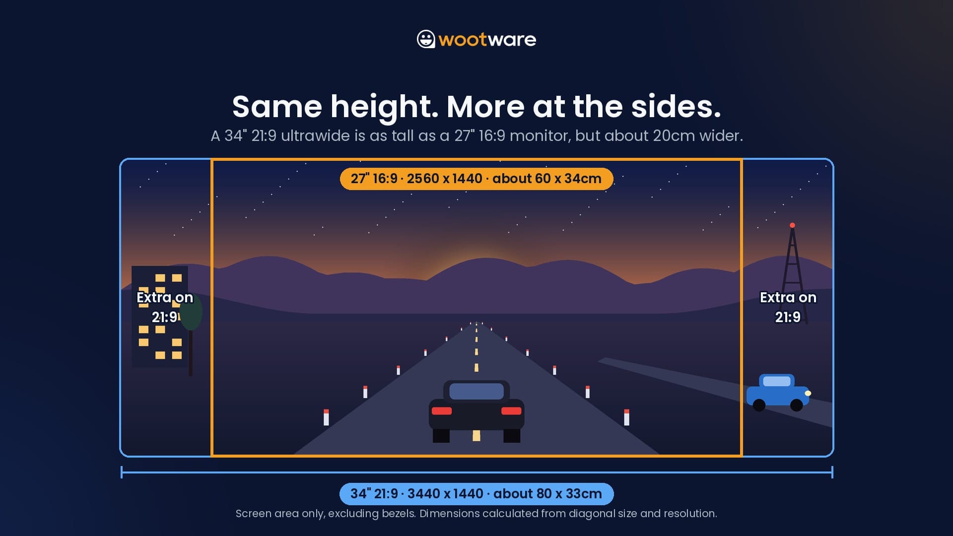 Size comparison: a 27-inch 16:9 monitor (about 60 x 34cm) outlined inside a 34-inch 21:9 ultrawide (about 80 x 33cm), showing the same height with extra width on both sides